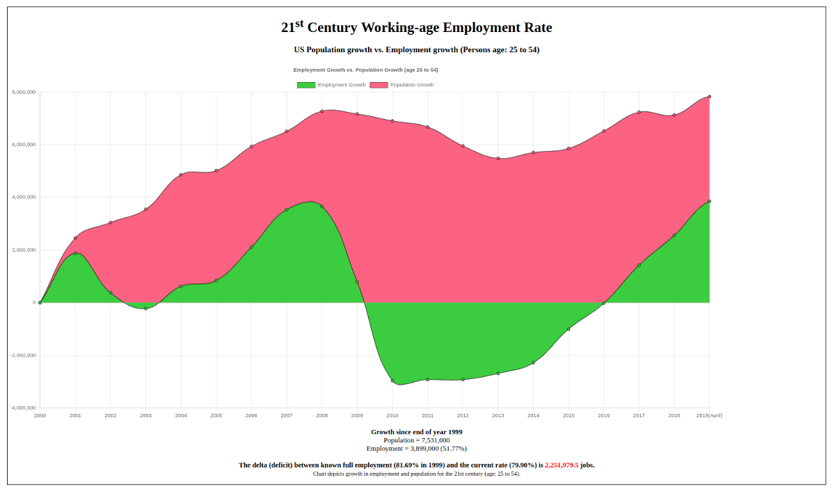 Employment Situation 25 to 54